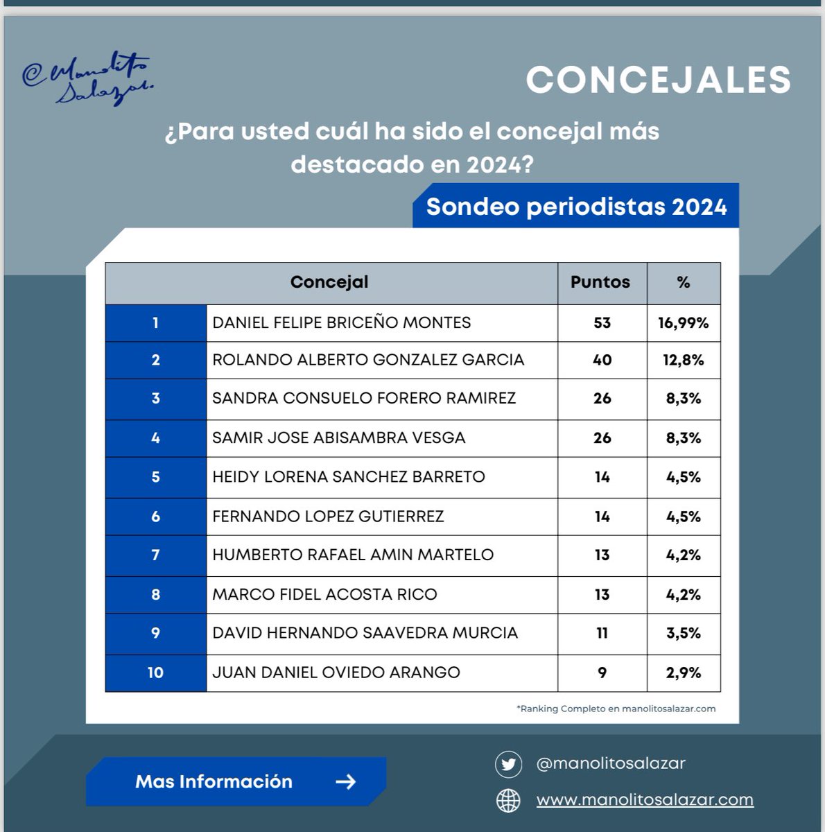 Danielbricen's tweet photo. Los periodistas que cubren Bogotá me eligieron como el concejal más destacado de 2024 y como el concejal revelación de este periodo según el sondeo que realiza @manolitosalazar desde hace 23 años.

Muchas gracias a Dios, a mi equipo y a todos los que creen en nuestro trabajo. https://t.co/hrEMDwro18