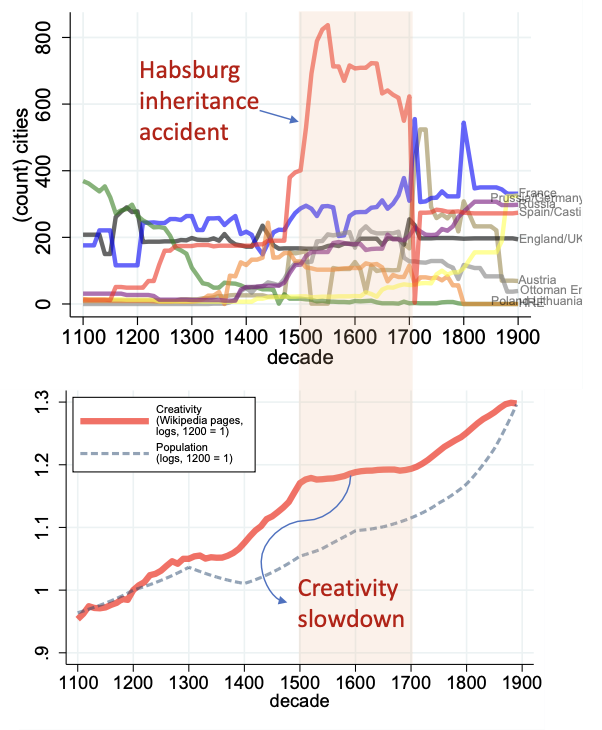 LSEEcHist's tweet photo. @MatCabelloEcon He uses two Natural Experiments to demonstrate this:
·  The Reformation (1517): Fragmented Europe couldn’t suppress heterodox ideas, fostering intellectual mobility.
·  The Habsburg Empire’s centralization: Highlighted the trade-offs between unification &amp; fragmentation. (5/10) https://t.co/ydBlmgN8UD