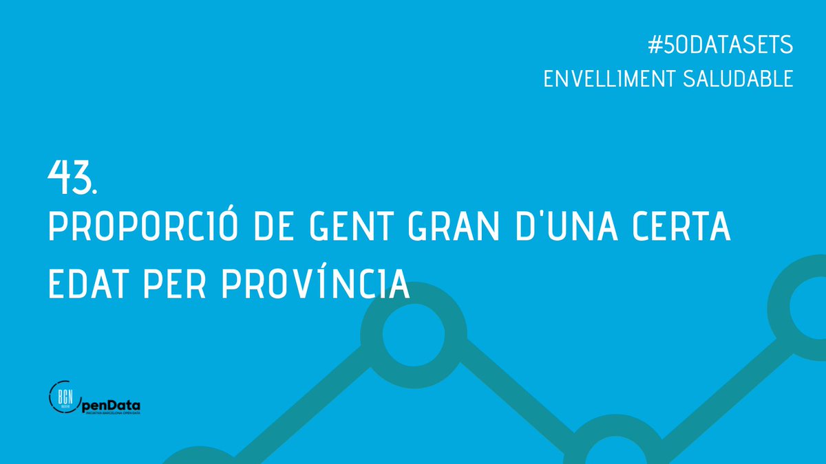 iopendatabcn's tweet image. 43/50 📊 Dataset #43 del rànquing #50Datasets: Proporció de persones majors per província a Espanya. Analitza el procés d’envelliment demogràfic. 👉 @es_INE
🔗 bit.ly/Rkng2024
#datasocial #dataxsocial