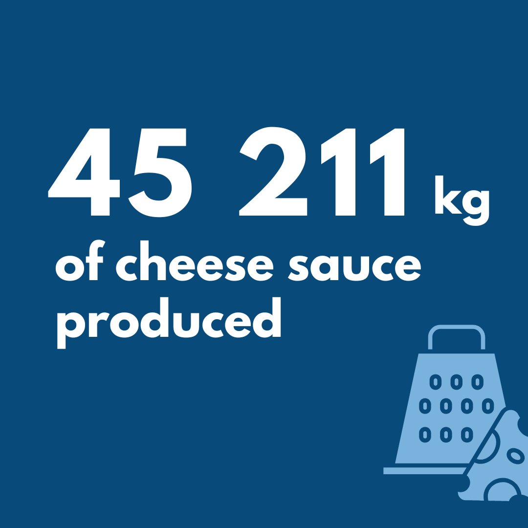 MustardFoods's tweet photo. Mustard Foods 2024 By Numbers 📊 Part 1

#2024wrapped #YearInReview #foodservice https://t.co/bUMKkakvvm
