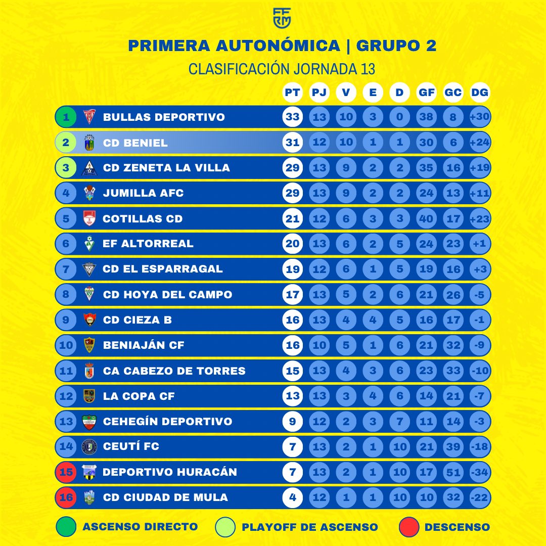📈 ¡Así está la clasificación de Primera Autonómica, Grupo 2! 🏆

Tras 13 jornadas, ascendemos a la 2ª posición con 31 puntos, a solo 2 del líder y con un partido pendiente. 💛💙

Este fin de semana nos desplazamos a El Siscar para enfrentarnos al Deportivo Huracán.