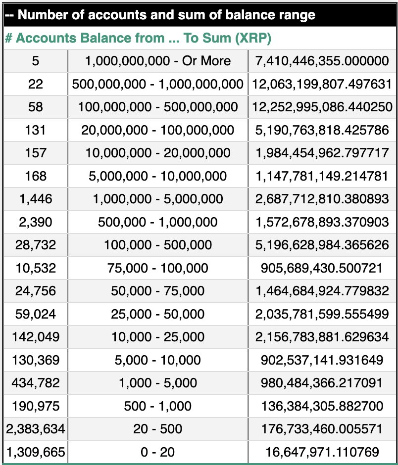 XRP_Avengers's tweet photo. The average amount of #XRP per wallet, is 12,350.86 $XRP. https://t.co/tiqUKEkpJa