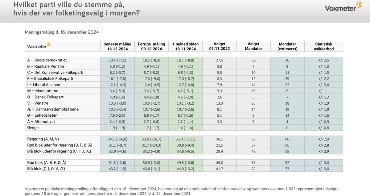 Ny meningsmåling fra <a href="/voxmeter/">Voxmeter</a>:

<a href="/Spolitik/">Socialdemokratiet</a> 20,4 %
<a href="/SFpolitik/">SF</a> 16,1 %
<a href="/LiberalAlliance/">Liberal Alliance</a> 12,2 %
<a href="/partietDD/">Danmarksdemokraterne</a> 10,5 %
<a href="/venstredk/">Venstre</a> 10,3 %
<a href="/Enhedslisten/">Enhedslisten</a> 7,6 %
<a href="/KonservativeDK/">Det Konservative Folkeparti</a> 6,2 %
<a href="/radikale/">Radikale Venstre</a> 5 %
<a href="/DanskDf1995/">Dansk Folkeparti</a> 4%
<a href="/moderaterne_dk/">Moderaterne</a> 3,4%
<a href="/alternativet_/">Alternativet</a> 2,4 %

#dkpol