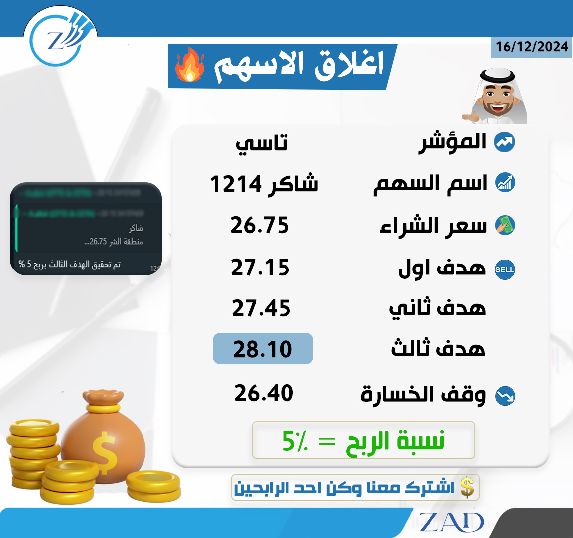🔥اغلاق الاسهم
حقق سهم #شاكر 1214هدف ثالث💵
نسبة الربح5.00%
#تاسي #تداول
#توصيات #توصيه
#السوق_السعودي
#سوق_الاسهم_السعودي