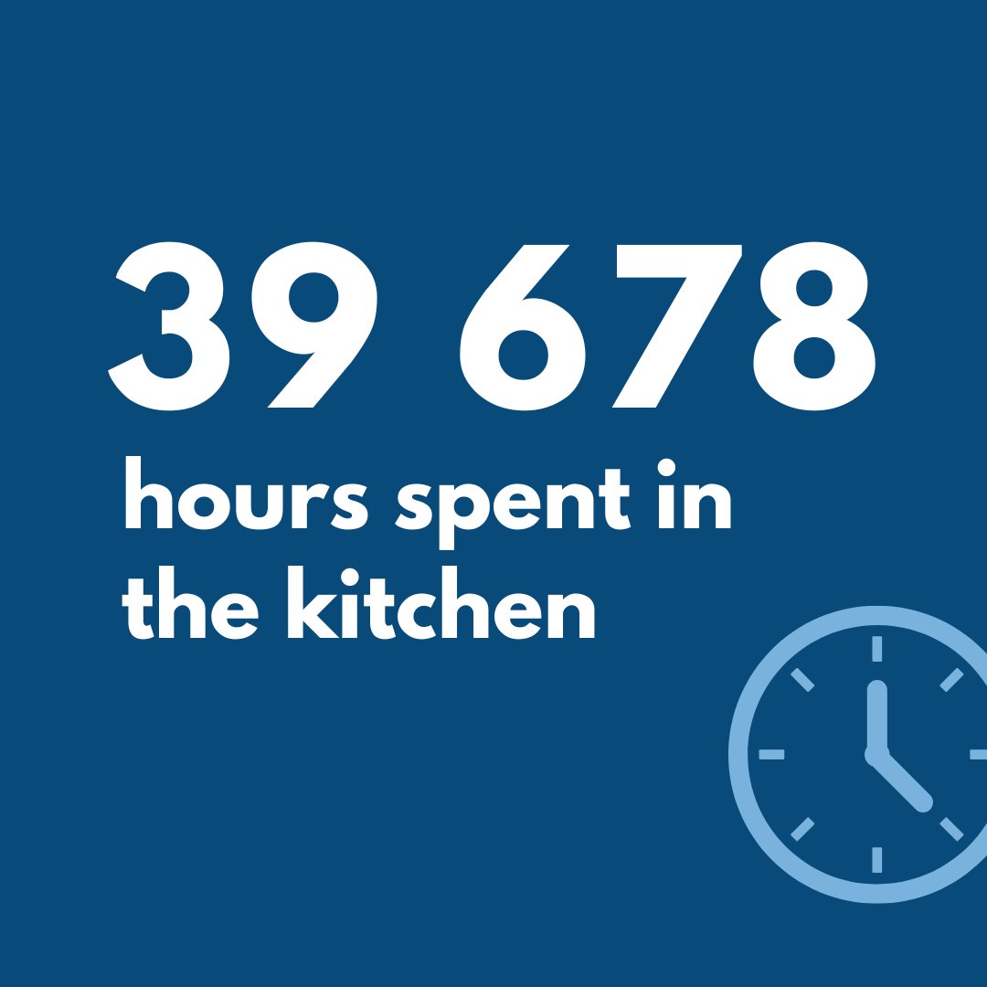 MustardFoods's tweet photo. Mustard Foods 2024 By Numbers 📊 Part 2

#2024wrapped #YearInReview #foodservice https://t.co/eKxS73CMFz