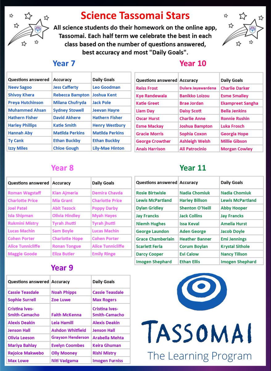 BrookvaleGroby's tweet photo. Science Tassomai Stars
All science students do their homework on the online app, Tassomai. Each half term we celebrate the best in each class based on the number of questions answered, best accuracy and most "Daily Goals".
WELL DONE to ALL!
#bglc_science https://t.co/CFJRN2dKSm