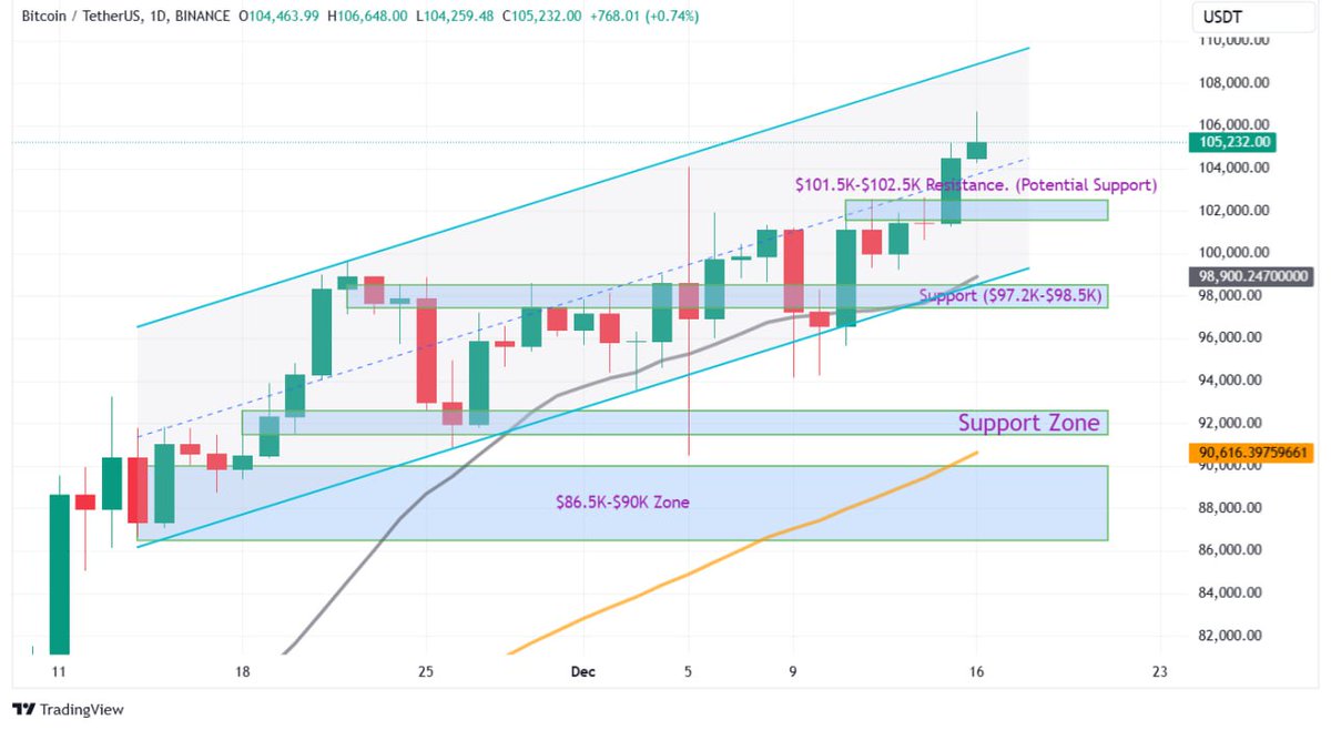 Bitcoin Breakout: New ATH! 💯 #BTC closes its 2nd consecutive week above  $100k, smashing through $102k resistance (now support) and hitting $104k.  🎯 Target: $108k-$110k. 📉 A $102k retest this week could