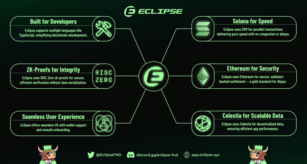 goodwaitik's tweet image. 1/ 🌟 Eclipse: The Ultimate Blockchain Mashup

Combine Ethereum’s security, Solana’s speed and Celestia’s scalability, and you get Eclipse - a revolutionary L2 blockchain built for the future of apps. 

Let’s explore what makes it so special! 🚀

#EclipseFND #SVM #L2