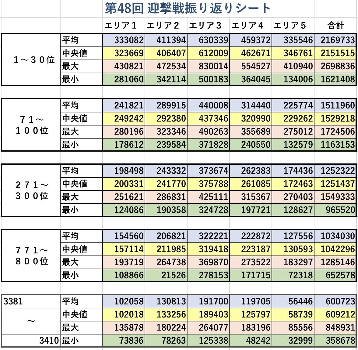 第48回迎撃戦振り返り
3回目になるまとめシート
次のイベントが始まるまでが振り返りにはいいですからね。
自分は100位の平均にもっと近づけるようにですね。

 #スパロボDD