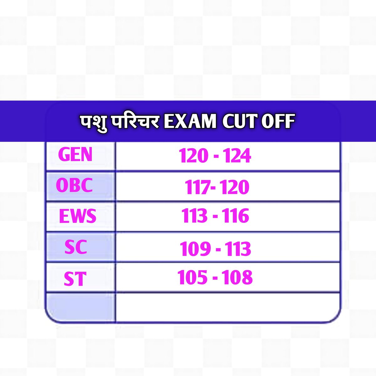 mr_anand_cop's tweet photo. पशु परिचर EXAM EXPECTED CUT OFF आपकी क्या राय है 👇👇👇 

#pashu_parichar_cut_off
#pashu_parichar_result

@alokrajRSSB https://t.co/T5ypl2egD2