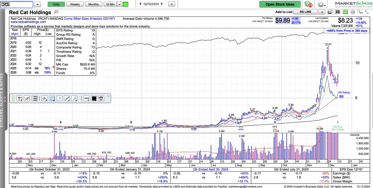 $RCAT ... SAN JUAN, Puerto Rico, Dec. 16, 2024 (GLOBE NEWSWIRE) -- Red Cat Holdings, Inc. (Nasdaq: RCAT) ("Red Cat" or the "Company"), today announced a strategic partnership with Palantir Technologies Inc. (Nasdaq: PLTR) to integrate Visual Navigation software (VNav) into Red