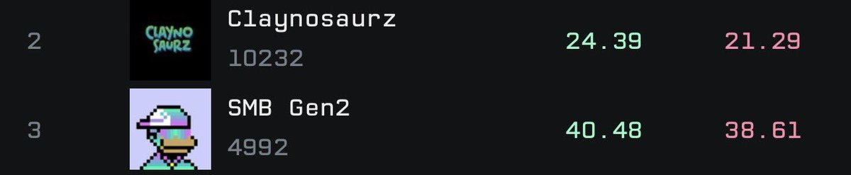 🚨 BREAKING:

<a href="/Claynosaurz/">Claynosaurz</a> flips <a href="/SolanaMBS/">Solana Monkey Business</a> in market-cap.