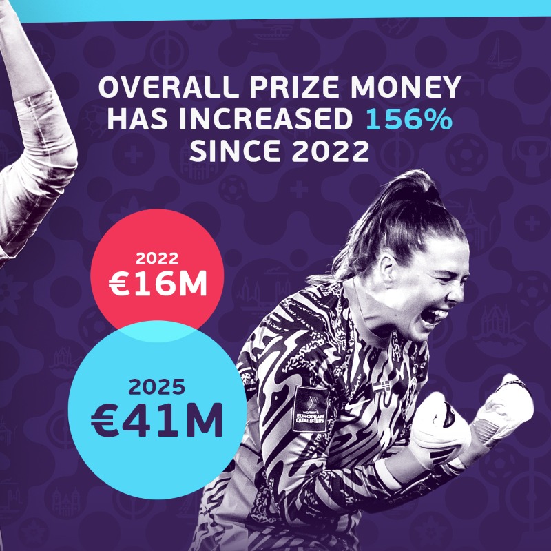 UEFA's tweet photo. 🤩 €41 million prize money confirmed for #WEURO2025!

🚀 That's a 156% increase on 2022: women's football is Unstoppable!

@WEURO2025