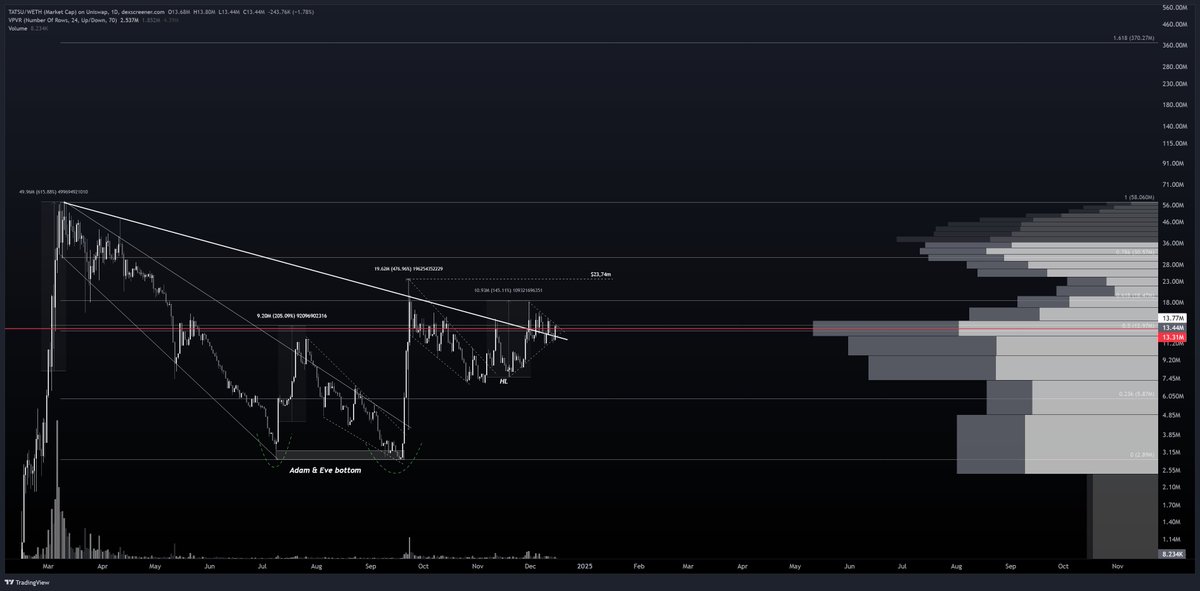 Anbessa100's tweet photo. $TATSU up to 145% since last post 📈✅
up ~6x from 2nd cycle bottom call

Every day I update calls with perfect price action and fundamental description and in profit. Investors almost forget I'm human and can fail sometimes. 
Gem hunting is a real craft. You need to focus on spotting quality. Seeing the vision of the founder and team, analysing the integrity of a team and professionalism. And even if all factors are great, there is still market risk and risk of a changing narrative or market sentiment. Many factors are relevant for a gem to succeed. Failure isn't scam, but this is why I invest in teams, that are willing to fight, adapt super fast and deliver. 

Tatsu team has been one of the most transparent teams in the last months. I told you how difficult it is to be accepted by TAO validators and stay subnet for a longer period instead of getting delisted. You need a strong network and convince  leading validators. Many projects failed and gave up. TATSU instead keeps coming back.

 Just check this update right here. Taτsu Shifts Strategy: Focusing on Validator Setup and User Interface https://t.co/YH9Hp5ImvP

This effort is needed to become a strong successful project, adapting and managing all hurdles on the way. Tatsu always stayed transparent with their hurdles and kept investors in light. Much respect for this. They also announced another CEX listing in the next days.

TA wise HH played out as expected, now consolidating printing a HL again around $11,3m , SL adjustment sub $10,5m mcap. Projection should play out if HTF broadening wedge breakout gets confirmed with the next HH above $23,74m. 

If Tatsu suceeds with setting up a validator and  enhancing accessibility and control over their subnet the projection should easily play out.