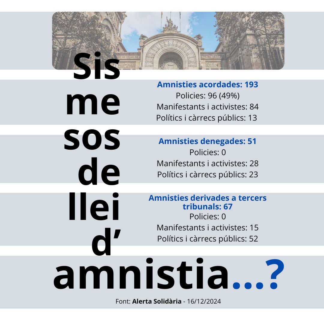 🏛️Sis mesos de Llei d'Amnistia: un balanç ben pobre.

👨‍⚖️El que havia de ser una aplicació ràpida i general topa amb la realitat. Els jutges decideixen👨‍⚖️

❌La meitat de les amnisties són per a policies que no han rebut encara cap "no"❌

Amb amnistia o sense, nosaltres seguim!!!