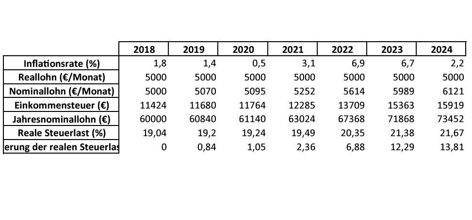 FrankfurtZack's tweet photo. Kalte Progression: Ein Bürger, der 5000€ real 2018 und im Jahr 2024 real identische 5000€ verdient, zahlt fast 14% mehr Steuern als 2018. 

Der Staat ist der ganz große Gewinner der Inflation. https://t.co/qSkDVBi1WJ