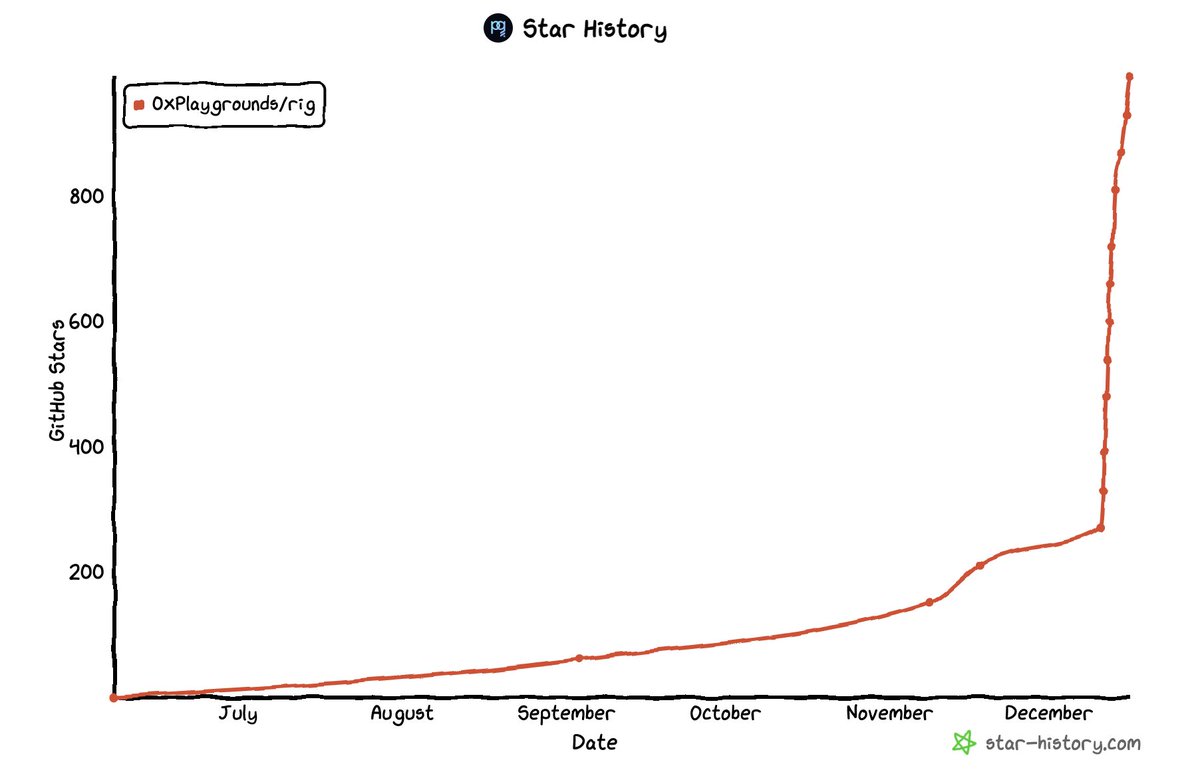 approaching 1,000 stars for <a href="/arcdotfun/">arc</a> in just a few days of launch

the PA chart ran up pretty fast, i've taken out initials and will add back in on retraces

ticker is $ARC