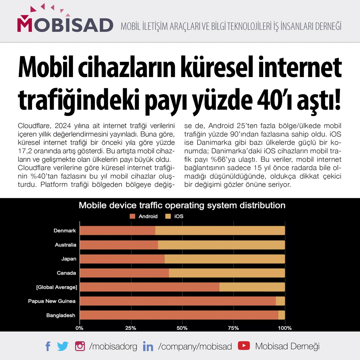 gitresmi's tweet image. Küresel internet trafiği 2024 yılında yüzde 17,2 oranında artarak yeni bir rekora imza attı. Bu trafiğin %40&apos;tan fazlasını ise mobil cihazlar oluşturdu.


#mobilcihaz #yapayzeka #teknoloji
