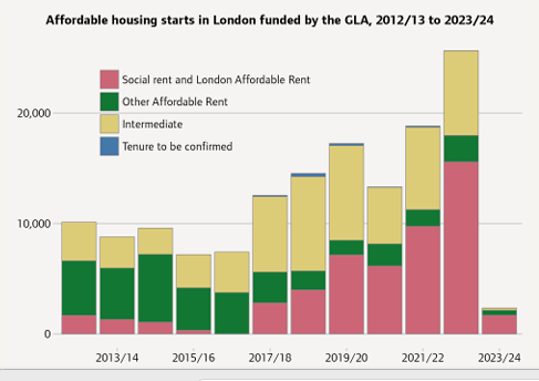 The country urgently needs to talk about the 91% drop off in the number of affordable homes started in London in the last financial year. Catastrophic and unprecedented: