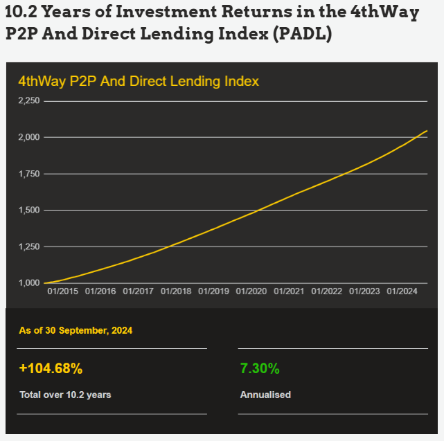 We are pleased to be included in <a href="/trythe4thWay/">Neil Faulkner/4thWay</a>'s latest 'P2P And Direct Lending Index' (PADL) analysis. The study shows that #investors in peer-to-peer lending and other online direct lending (like CapitalRise) have more than doubled their money in 10 years, whereas cash ISA