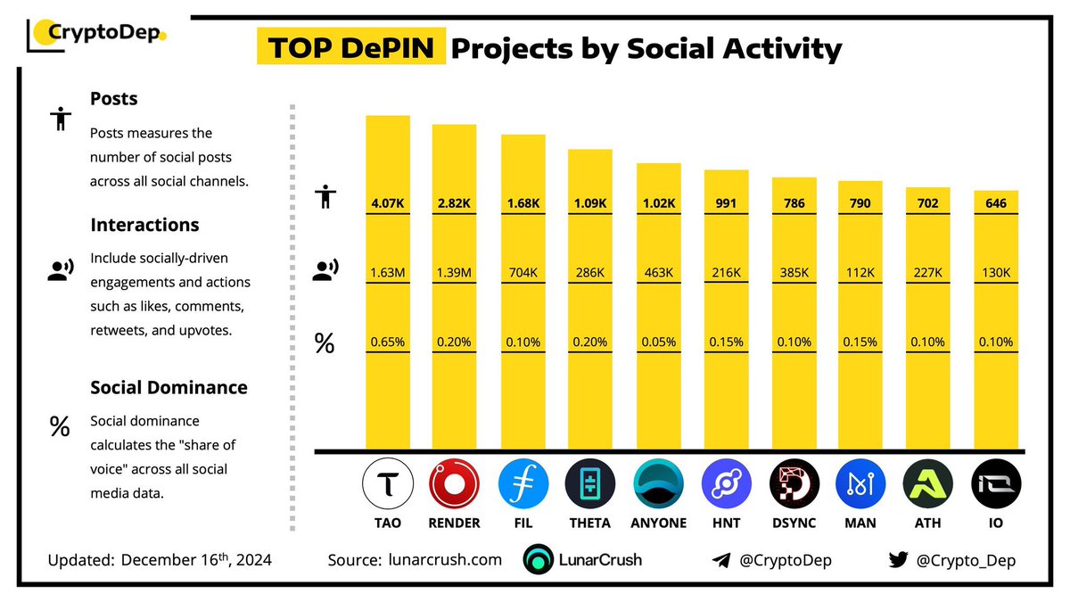 🎯 #THETA is number 4 #DePIN project by Social Activity behind #TAO #RENDER and #FIL

👉  It will be number one again soon. Lets push it to the limit!

👍🏻 Like this post if you agree!