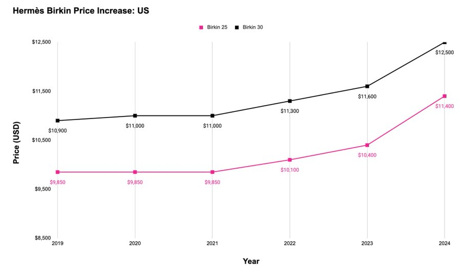 YouAreMyBezoar's tweet photo. Para algunas personas la Birkin de Hermès es una mejor inversión que comprar acciones en la bolsa o que comprar oro. La más cara del mundo se vendió por medio millón de dólares y su valor aumentó un 500%  en los últimos 20 años.  El precio inicial en 1984 era de $2,000 USD. https://t.co/nYIrDbEuyQ