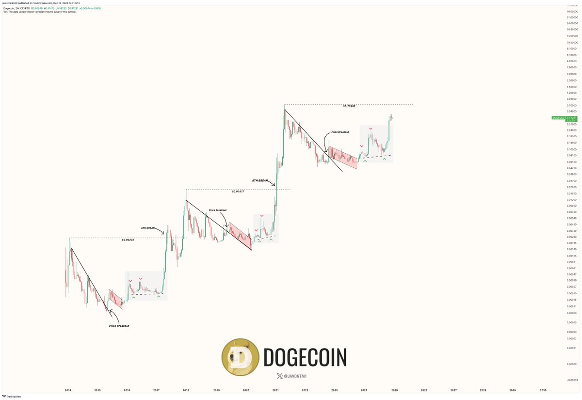 This cycle for $DOGE (Dogecoin) has unfolded in almost perfect manners in comparison to its historical performance and those performances can be pointing to HIGHER COMING, IMMINENTLY!

History says Dogecoin is about to record a near +75% gain and more, to and above its current