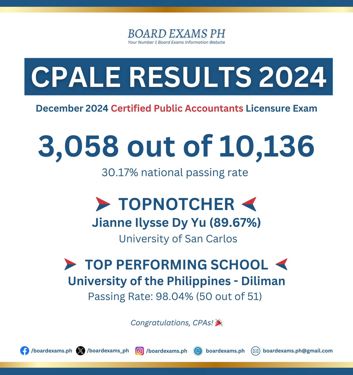 boardexams_ph's tweet photo. DECEMBER 2024 CPALE RESULTS

✅ Passing Rate: 3,058 out of 10,136 (30.17%)
✅ Topnotcher: Jianne Ilysse Dy Yu (89.67%)
✅ Top Schools: University of the Philippines - Diliman - Passing Rate: 98.04% (50 out of 51)

FULL RESULTS: https://t.co/XrsT4icTZY https://t.co/9gknp5dtjD
