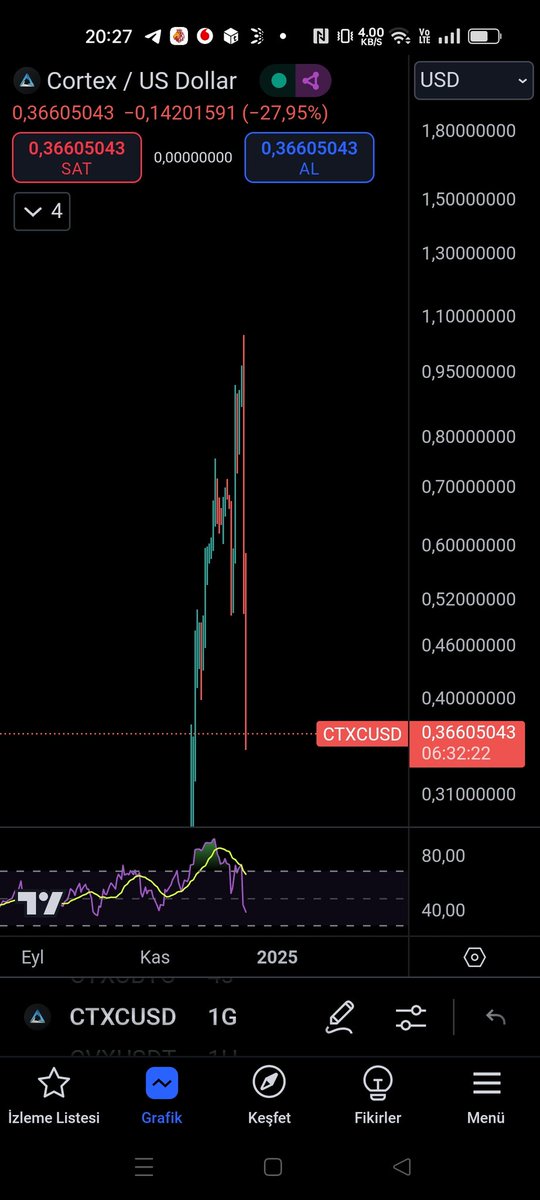 WinwinTrade's tweet photo. Bu ne #ctxc korku gerilim hepsi burada.
0.30 centten 1 ayda 1.05 dolar 1.05 0.30 centte geri gelmesi sadece 48 saat .
İşte #Kriptonun gerçek yüzü.
Umarım içerde olan yoktur.
Destek 0.33 0.258 ve 0.23.
Çok dikkatli olun. https://t.co/kEH5wB2EFC
