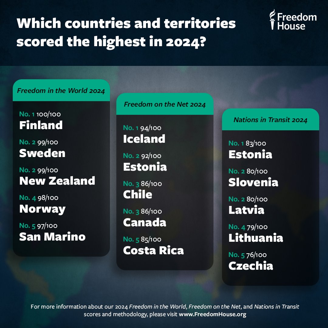 Now presenting this year’s top scorers across our 2024 #FreedomInTheWorld, #FreedomOnTheNet, and #NationsInTransit reports…

Review the state of freedom in any country at any time by visiting the interactive map on our website: freedomhouse.org/explore-the-ma…