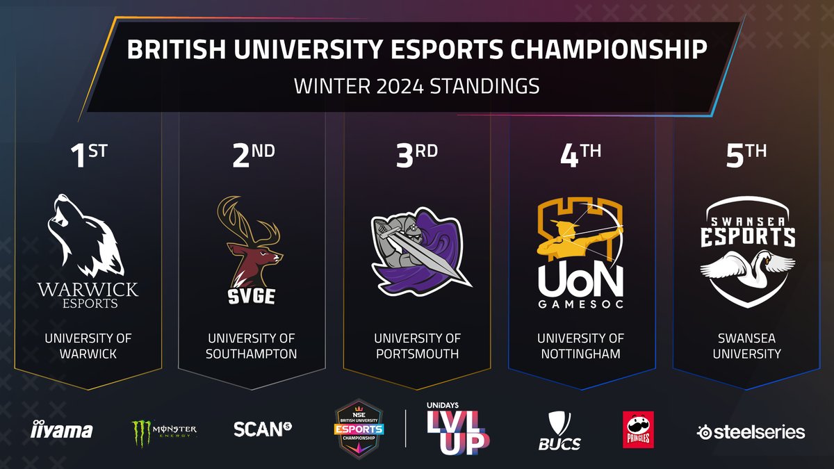National Student Esports (@nse_gg) on Twitter photo ❄️ With the Winter Finals over, the moment you've all been waiting for is finally here...
🏆 Congratulations <a href="/warwickesports/">Warwick Esports</a> on leading the pack into 2025! See you all for BUEC Spring in January.
👉 See the final #BUECWinter2024 standings here: nse.gg/news/buec-wint… ❄️ With the Winter Finals over, the moment you've all been waiting for is finally here...
🏆 Congratulations <a href="/warwickesports/">Warwick Esports</a> on leading the pack into 2025! See you all for BUEC Spring in January.
👉 See the final #BUECWinter2024 standings here: nse.gg/news/buec-wint…