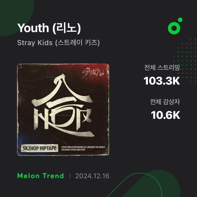 LeeKnowChile's tweet photo. ፧ INFO 🐰 241216 ፧
El solo ‘Youth’ de #LeeKnow ya ha superado las 103Mil reproducciones en MelOn.

—
#LeeKnowChile 🤍
#리노 #Minho #이민�� #リノ #StrayKids #YouMakeStrayKidsStay @Stray_Kids (🦋) https://t.co/SeDVBsyp6Y