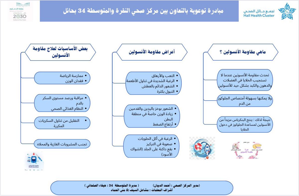 Aenalhagegah's tweet photo. 🔴نفذت المتوسطه الـ 34 للبنات بمدينة #حائل مبادرة توعوية مع المركز الصحي بالنقره بعنوان(هل تعرف ان مقاومة الانسولين تصيب الاطفال)وتأثيره صحياً على اجسام الاطفال والطلاب بإشراف من مدير المركز:احمد الدبيان ومديرةالمدرسه:هيفاء الصلحاني وهناك مسابقة بعذة المناسبة  #صحيفة_عين_الحقيقة https://t.co/eetxA2ZvfE