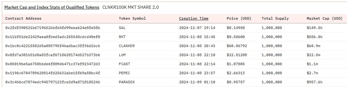 salamiclanker's tweet photo. $SAL was the first ever deployed.

- $SAL was deployed on Nov 7th, 19:14.
- $RKT was deployed on Nov 8th, 15:45.
- $CLANK was deployed on Nov 8th, 20:43.

If you check Dexscreener, it clearly shows when the pair was created and became live. For example, if someone were to add liquidity to one of the other test tokens today, the system would display the pair as created on today’s date: November 27th. However, the actual first token deployed by Clanker (@_proxystudio ) and that went live was $SAL. The first pair created  Salami—deployed by Clanker, by proxystudio.

The test token created before $SAL was deployed by a different contract, proving that it was not part of Clanker’s series of tokens. Here’s the proof:
https://t.co/Q3STujI1uN

SALAMI, on the other hand, was the first token deployed by Clanker’s verified contract:
https://t.co/25cabP2VP6

This timeline is verified through deployment records, pair creation timestamps, and contract origin differences. The blockchain data is available and transparent for anyone to review. $SAL was the first token EVER deployed by Clanker and the first to go live and become tradeable. 

@_proxystudio can you confirm for everyone