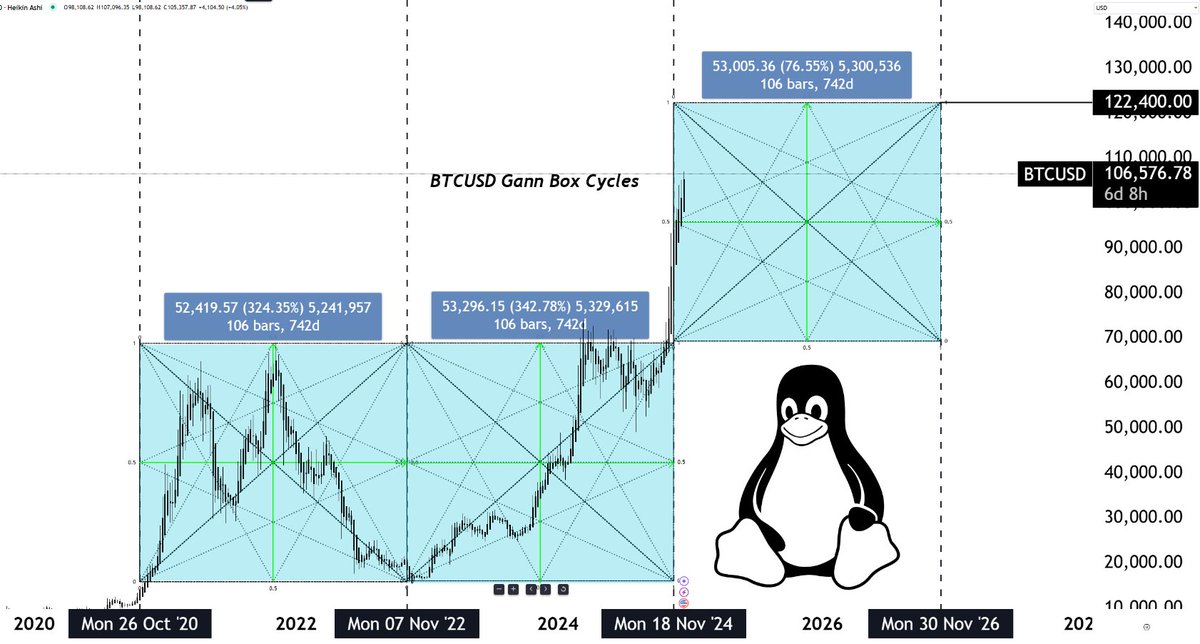 candleboxlaw's tweet image. $BTCUSD

Gann Box Cycles

#chartART