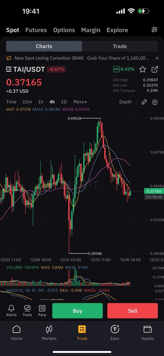 lord_of_crypto_'s tweet photo. 0.37 dolar maliyetle spottan 1 kademe $TAI aldım. Bybit, Gate, Mexc ve Kcex borsalarında listeli. Bir süre önce paylaştığım takip listemde olan bir coindi ve ilk düzeltmede aldım.

Solana ağındaki en güven veren token’lardan ve arkasında Solana Foundation desteği var. Solana ekosistemi bu kadar popülerken bu desteğin fiyata pozitif etki etmesini beklerim.

Kolay kolay düzeltme veren bir yapısı olmadığı için %30’luk bir düzeltme verince bir kademe alım yaparak trene atladım.

Stratejim şu şekilde:
Fiyat 2x yaptığında yarısını satar anaparamı dışarı çıkarır, kalanı kar ala ala boğa sonuna kadar taşırım.

Kademeli almamın sebebi olur da fiyat %50 düşerse ilk alımım kadar ekleme yapar maliyet ortalamamı 0.37’den 0.24 dolara çeker ve artık 2x için 0.74 dolar yerine sadece 0.48 doların gelmesini beklerim. Olası ters bir durumda ise son ekleme noktam ise 0.10 dolar olur.

Maliyet: 0.37
Tp 1: 0.74
Tp 2: 1 dolar
Tp 3: 2 dolar

Portföyünün %5’inden fazlası ile girenler için stop seviyem: %8

Uyarı: Bunlar benim kendi beklentilerim olup yatırım tavsiyesi değildir. Bu yüzden lütfen siz de kendi araştırmanızı yapın. Ben paylaştıktan sonra fiyat çok yükseldiyse, düzeltme beklemek daha güvenli olabilir.

Not: Kripto para yatırımları riskli yatırımlardır, eğer alım yapacaksanız bakiyenizin maksimum %5’i ile alım yapmak en ideal yöntemdir. Çünkü sonrasında eğer fiyat düşerse rahat rahat ekleme yapabilme ve panik yapmadan bekleyebilme lüksünüz olsun. Portföyünüzün %5’inden daha yüksek bir kısmıyla işleme giriyorsanız yukarıda belirttiğim stop seviyesine uymanızda fayda var.