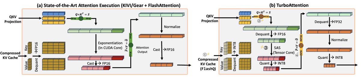 Excited to share our new work, "TurboAttention", a comprehensive approach for efficient quantized attention in LLMs! We introduce FlashQ, a headwise progressive quantization technique for both KV cache compression and quantized attention execution, and Sparsity-based Softmax