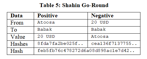 shn_noursalehi's tweet photo. در پروژه #Azim_Coin روش Shahin Go-Round جایگزین Merkle Tree شده..
برای اجرا هش یک داده رو از چپ به راست (Positive) و راست به چپ (Negative) حساب میکنید، بعد دو هش مثبت و منفی رو برای امضاء مجددا با هم هش میکنید.. روش ساده ای برای مقابله با Quantum Collision Attack هست. https://t.co/YGO859puwf