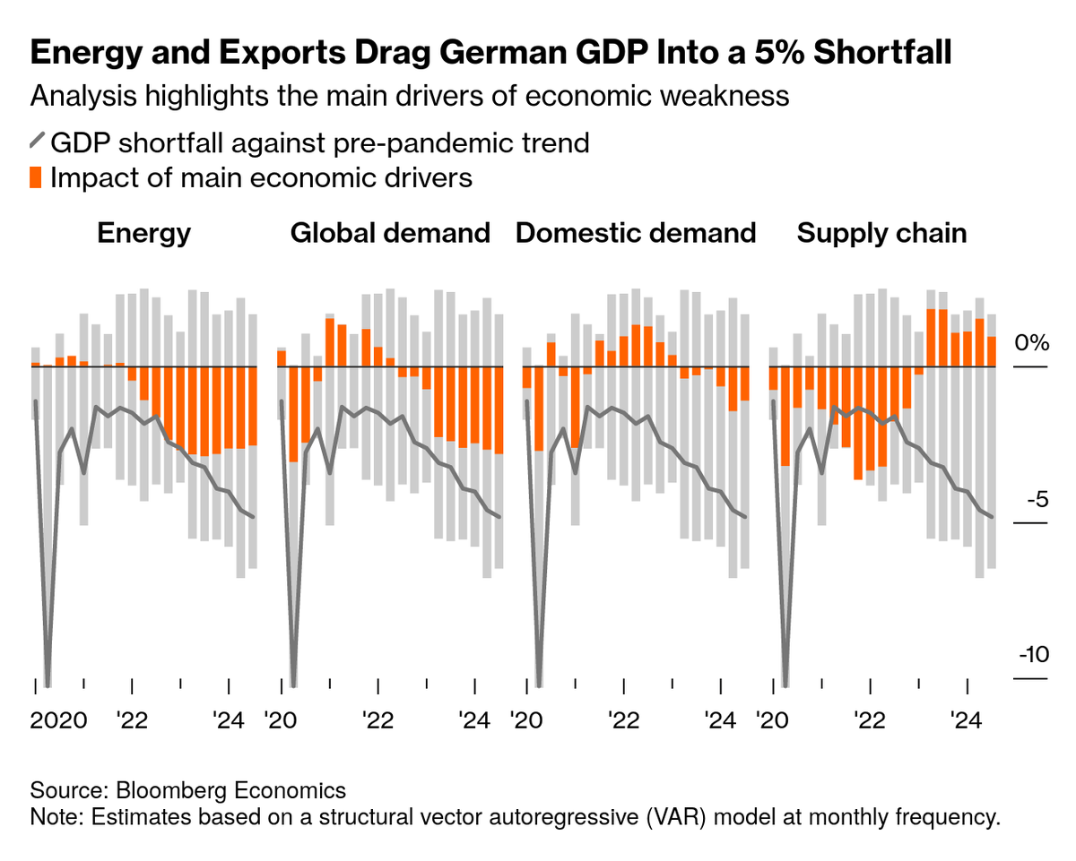 Kanthan2030's tweet photo. Germany is "collapsing" and "approaching the point of no return," with its economic decline potentially becoming "irreversible" -- Bloomberg.

That's the globalist agenda. 

First, split Russia and Germany, since the combo could challenge US primacy.

Second, destroy Germany -- especially its Mittelstand -- and then invite all the smartest Germans and the most successful German corporations to the US. 

Somehow, Germany as a nation is paralyzed and unable to think.