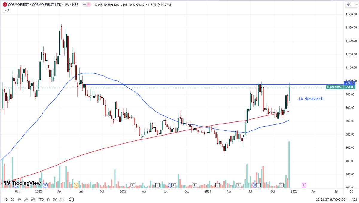 JARESEARCH_'s tweet photo. #COSMOFIRST Cosmo First CMP 955
Nice #RoundingBottom #CupHandle #multitop #ChartPattern visible on the chart. Keep on radar. https://t.co/tzknhCcOTs