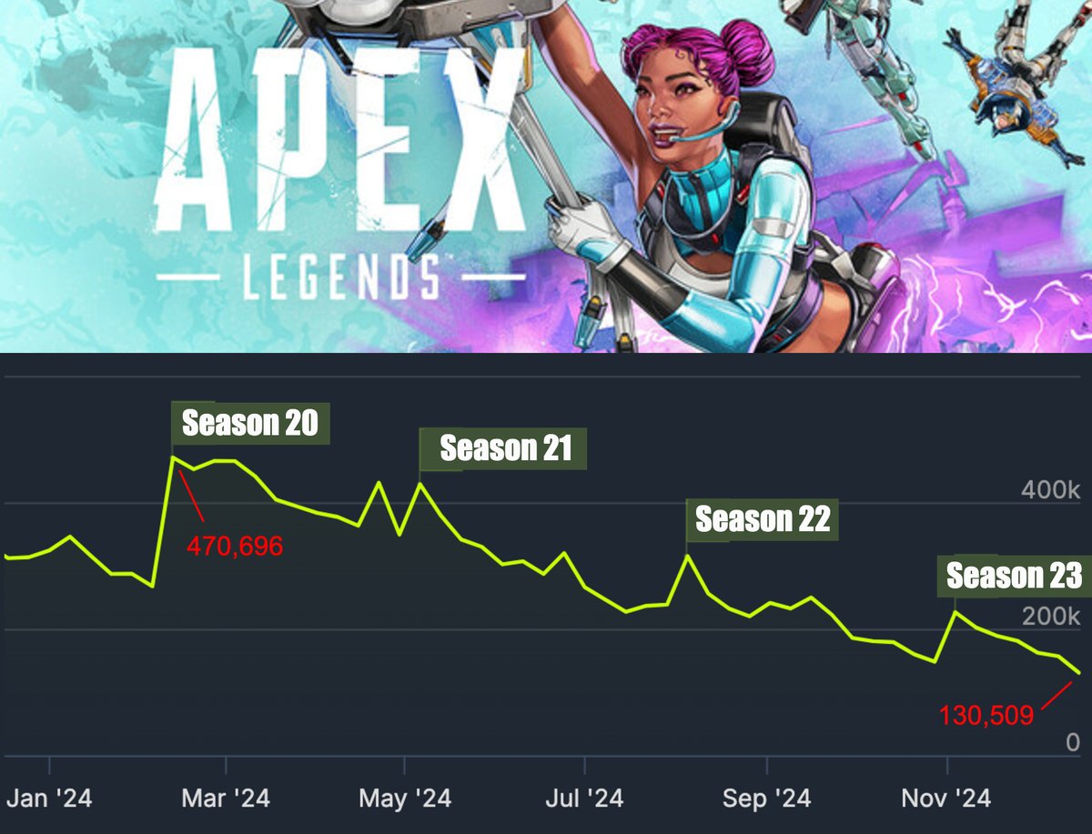 alphaINTEL's tweet photo. Apex Legends player count on Steam in 2024 https://t.co/gGgzKCW5yY