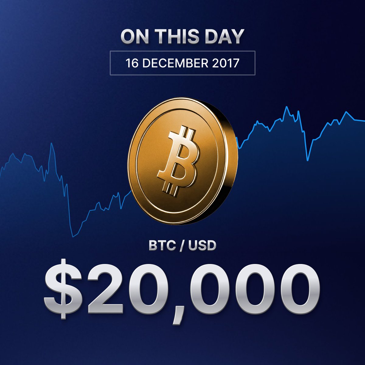 OTD, $BTC reached an ATH of $20,000 in 2017. Seven years later, it has  crossed a new ATH of $107,000.