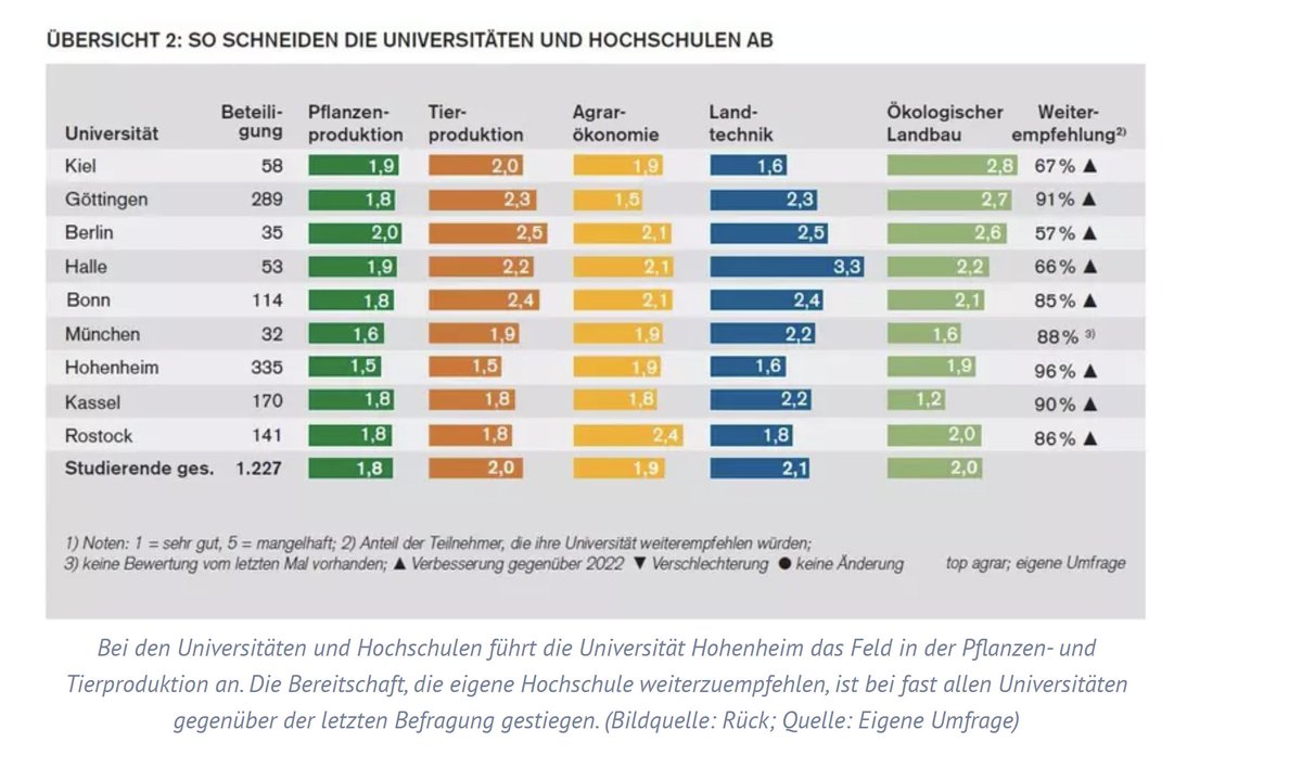 Prof. Yu (@yu_xiaohua) on Twitter photo By the recent ranking of TopAgrar, Göttingen is clearly ranked No. 1 in Germany in the field of agricultural econonomics by students.
topagrar.com/betriebsleitun…
<a href="/goe_agrar/">Fakultät der Agrarwissenschaften | Uni Göttingen</a> <a href="/uniGoettingen/">Uni Göttingen</a> <a href="/bbruemm/">Bernhard Brümmer</a> <a href="/agriachim/">Achim Spiller</a> By the recent ranking of TopAgrar, Göttingen is clearly ranked No. 1 in Germany in the field of agricultural econonomics by students.
topagrar.com/betriebsleitun…
<a href="/goe_agrar/">Fakultät der Agrarwissenschaften | Uni Göttingen</a> <a href="/uniGoettingen/">Uni Göttingen</a> <a href="/bbruemm/">Bernhard Brümmer</a> <a href="/agriachim/">Achim Spiller</a>