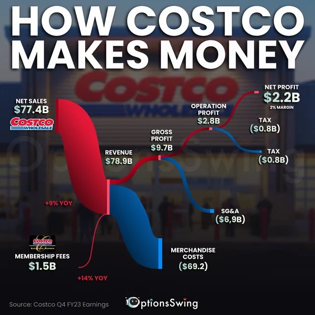AugustEllison's tweet photo. @nico_jeannen @adamdenverco Not actually true, but close. Costco (unlike the other retailers) doesn’t do loss leaders. https://t.co/OoEKZwhOs0