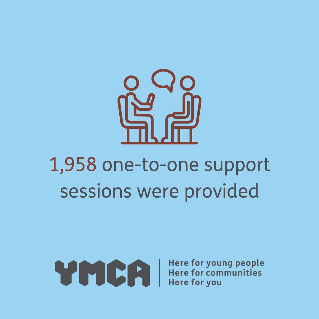 MKYMCA's tweet photo. @MKYMCA has provided 1,958 one-to-one support sessions to #YoungPeople.

We focus on supporting the emotional health of our residents. Our holistic approach ensures that everyone can access a wide range of mental health support to meet their needs.

https://t.co/0rbImnSK8T https://t.co/YCgxOFQcTN