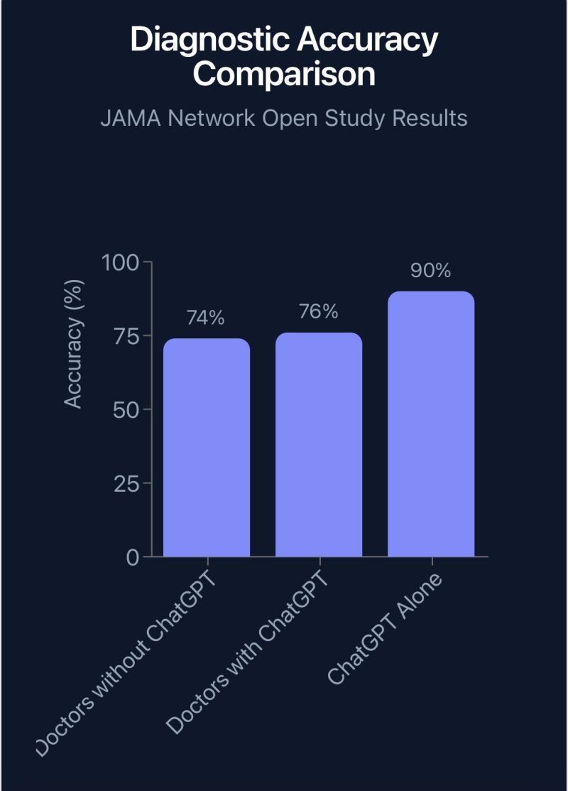 Un estudio muestra que ChatGPT alcanzó un 90% de precisión en diagnósticos médicos, superando a médicos solos (74%) y con ayuda de IA (76%). Los desafíos son el exceso de confianza, ignorando diagnósticos correctos de ChatGPT, y la subutilización por falta de capacitación en IA.