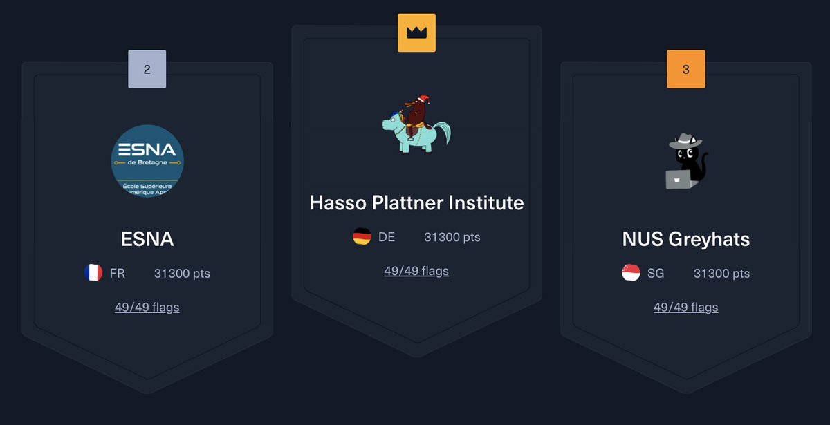 Hack The Box (@hackthebox_eu) on Twitter photo The dust’s settled, and we’re still standin’ tall 🏜️
Let's give it up to the #UniversityCTF24 winners, who reached the top among 1,130 teams and over 8,300 players.
🥇 <a href="/HPI_DE/">Hasso-Plattner-Institut</a>
🥈 <a href="/EsnaBretagne/">ESNA de Bretagne</a>
🥉 <a href="/NUSGreyhats/">NUS Greyhats</a>
#UniversityCTF24 #CTF #Cybersecurity The dust’s settled, and we’re still standin’ tall 🏜️
Let's give it up to the #UniversityCTF24 winners, who reached the top among 1,130 teams and over 8,300 players.
🥇 <a href="/HPI_DE/">Hasso-Plattner-Institut</a>
🥈 <a href="/EsnaBretagne/">ESNA de Bretagne</a>
🥉 <a href="/NUSGreyhats/">NUS Greyhats</a>
#UniversityCTF24 #CTF #Cybersecurity