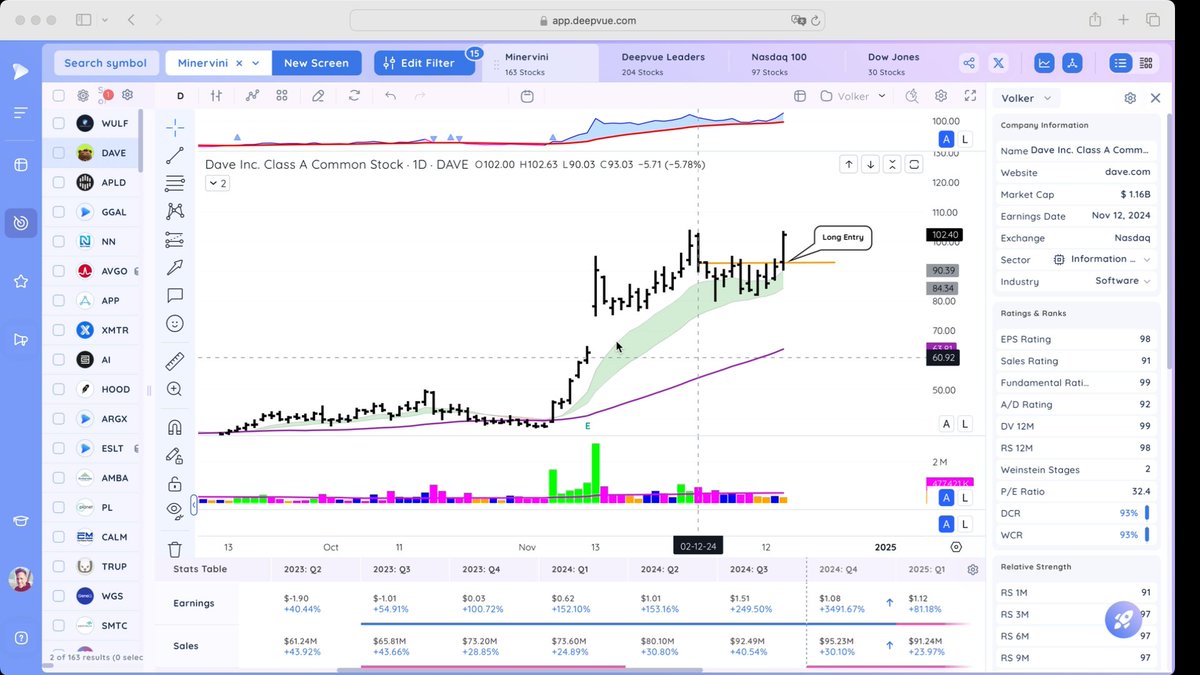 Maifeldtrading's tweet photo. $DAVE #DAVE Den Einstieg heute gut erwischt bei Opening. Ein schöner #lowcheat . Das #Volumen war die letzten 3 Tage sehr niedrig. EMA 21 Abfall nach oben hat als Unterstützung gehalten. EPS und Sales YoY Zahlen der letzten Monate. 🚀. Rechts Rating alles TOP https://t.co/6ljSITs24a