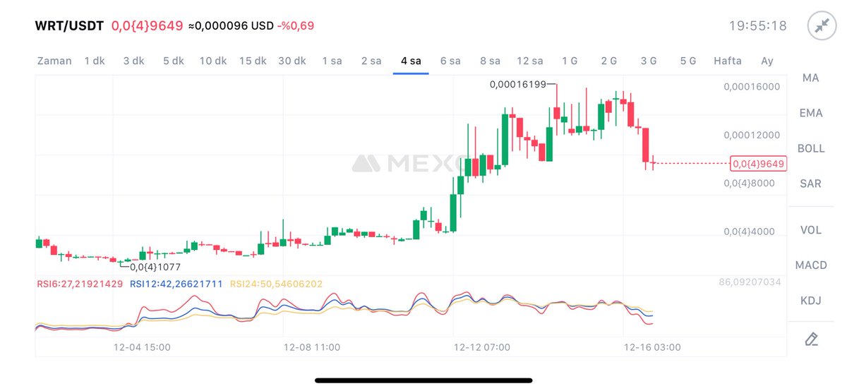 MEXC listeli $WRT inceleyelim 👀🔥

✅400K$ düşük marketcape sahip. Sadece MEXC ve UNISWAP listeli. 

✅Toplam ve Max arz 15M. 

✅ ARB ağında nadir tokenlerden biri. 

Fiyat dünden itibaren %50 geri çekilmiş. Eğer ekip beklenen çalışmayı yaparsa sıralı hedefleri ⬇️

0.0{3)18$