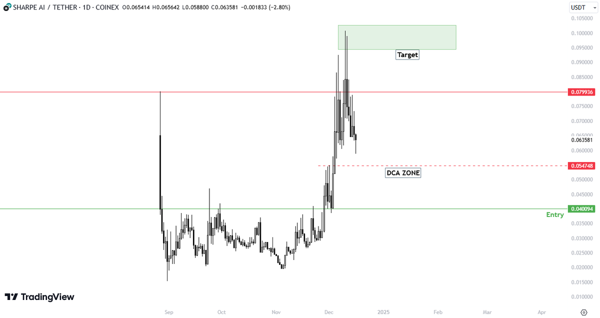 $SAI

Is one of the few AI coins I'm holding, and I will DCA my entry at $0.054 and $0.06

In the last $BTC dumps, it didn't affect much the price.    

Holders must hold that price for a continuation higher.
